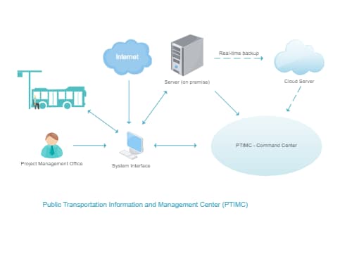 Project Management Office Network Structure