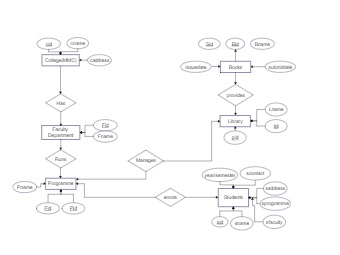 ER diagram of Library Management System