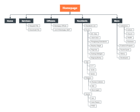 The homepage structure of a website