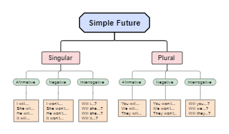 Simple Future Tense in English
