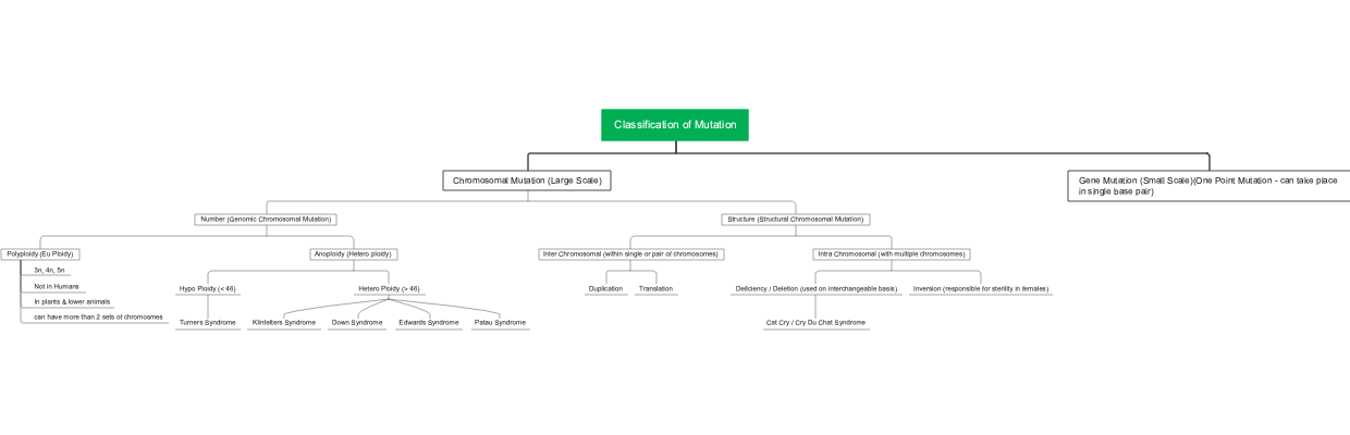 Classification of Mutation