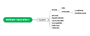 Understanding the Structure of Healthcare Organizations