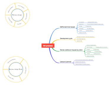 BA process