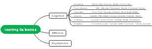 Learning Outcomes in Cognitive, Affective, and Psychomotor Domains