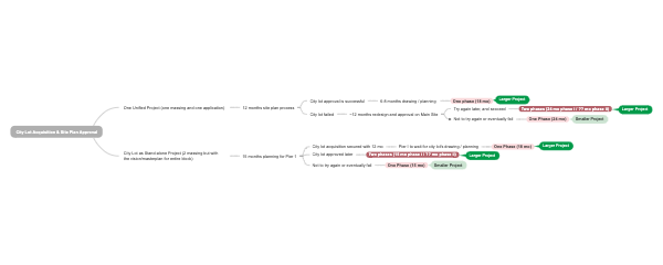 Strategic Planning Timeline for City Lot Acquisition and Site Plan Approval