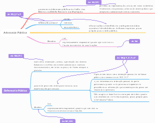 Advocacia Pública e Defensoria Pública Código de Processo Civil