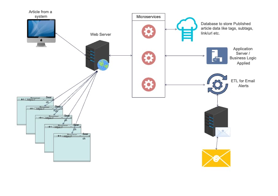 Article from a System Network