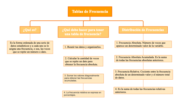 Tablas de Frecuencia