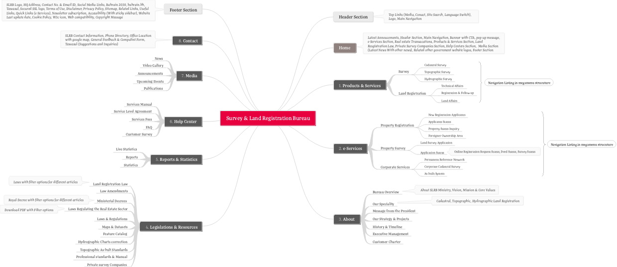 Survey & Land Registration Bureau