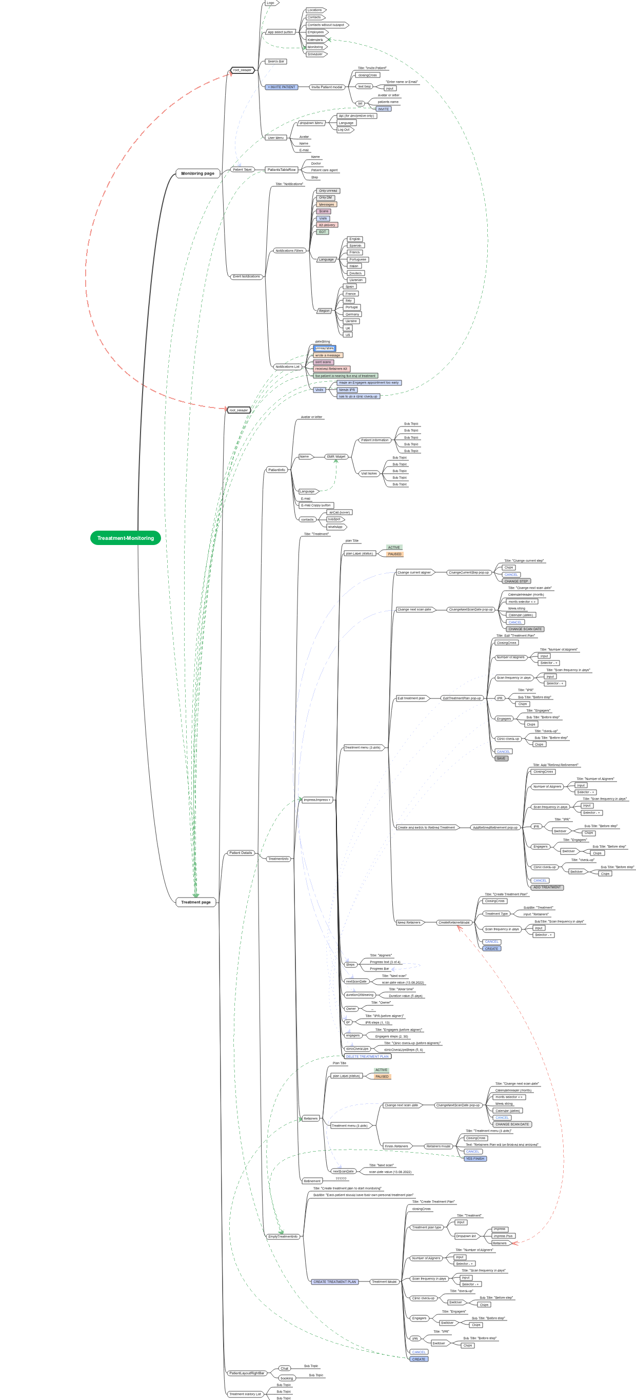 Treatment monitor webpage structure