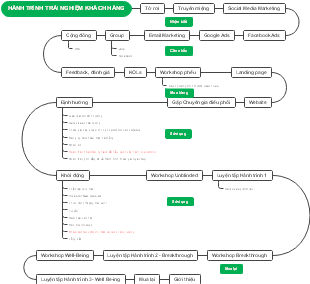 Hành Trình Trải Nghiệm Khách Hàng