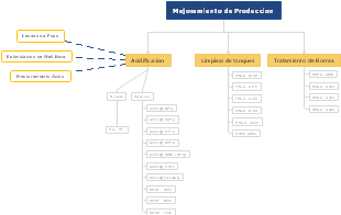 Mejoramiento de Producción