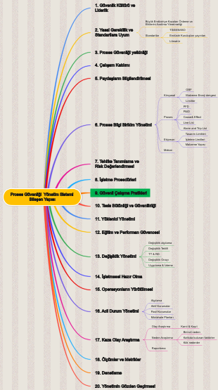 Proses Güvenliği Yönetim Sistemi Bileşen Yapısı