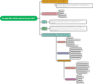 Konsep SKL-KI-KD pada kurikulum 2013