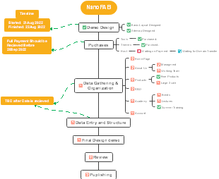 NanoFAB Project Management