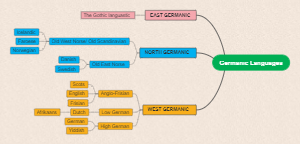 Exploring the Roots of German Language