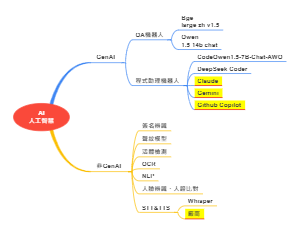 人工智慧技術體系分類與應用解析