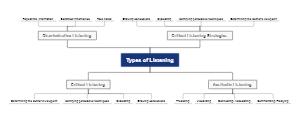 Types of Listening