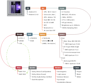 Realme GT Neo 5 240W 智能手机规格