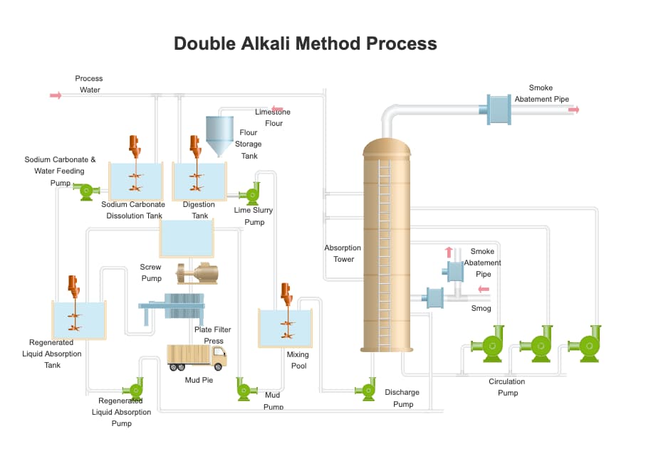 Chemical Treatment Process Diagram | EdrawMax Templates