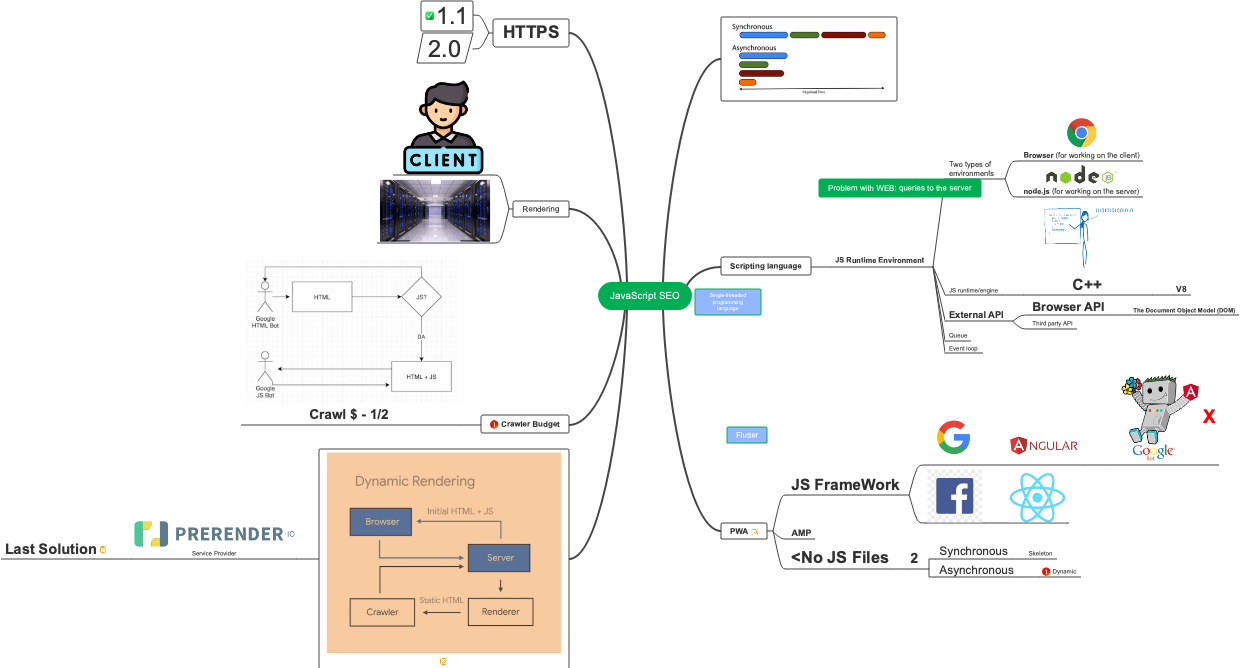 JavaScript SEO Mind Map