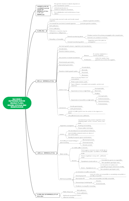 Plant Reproductive Biology: Sexual and Asexual Processes 