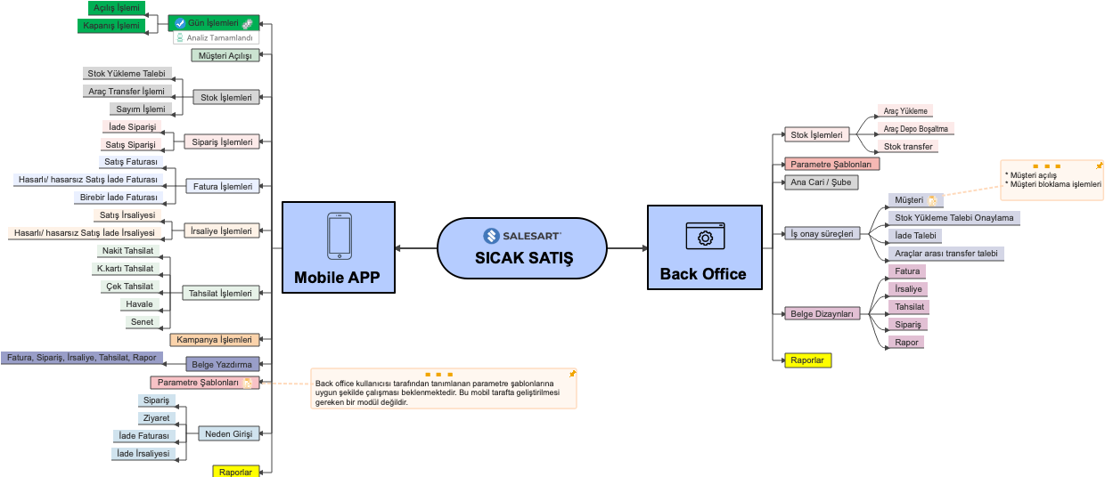 A mind map of popular mobile phones