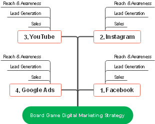 Board Game Digital Marketing Strategy