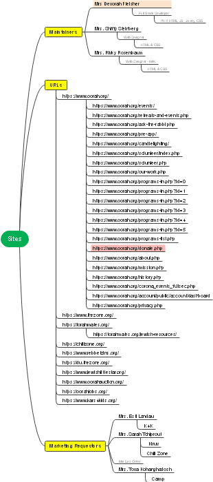 Analyzing website structure from three dimensions