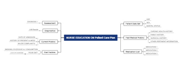 Nurse Education Patient Care