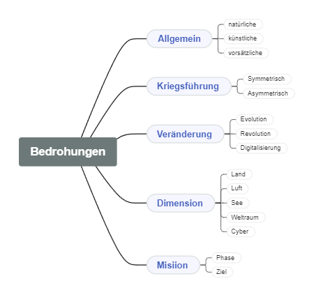 Bedrohungen: Eine systematische Betrachtung