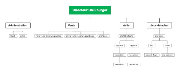 Directeur URS burger