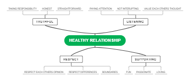 Attributes of a Healthy Relationship