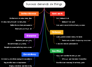 Mind Map: Success demands six things