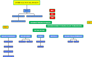Cơ Cấu Tổ Chức của DYMM Sultan Selangor