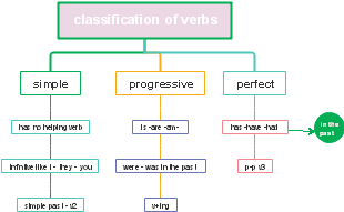 English Verb Classification