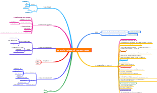 Contact center customer service department mind map