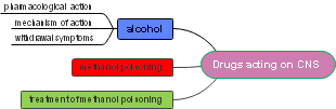 Central Nervous System Effects: Alcohol and Methanol Poisoning