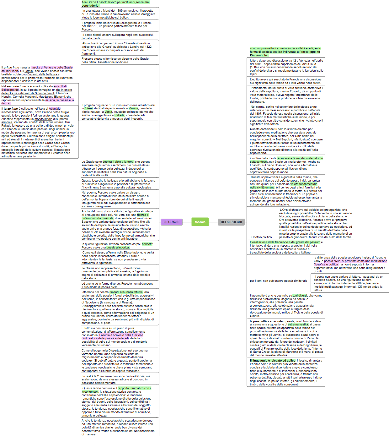Le Grazie e I Sepolcri: Tematiche, Stile e Contesto delle Poesie di Ugo Foscolo