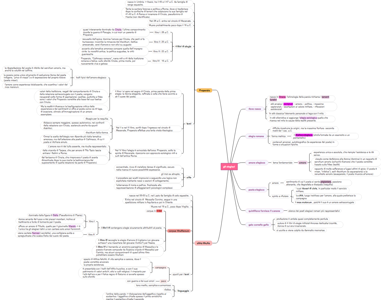 Gli eleganti: Contesto Storico, Autori e Tematiche della Poesia Elegiaca Latina