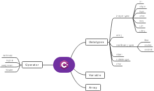 C sharp operator and data type