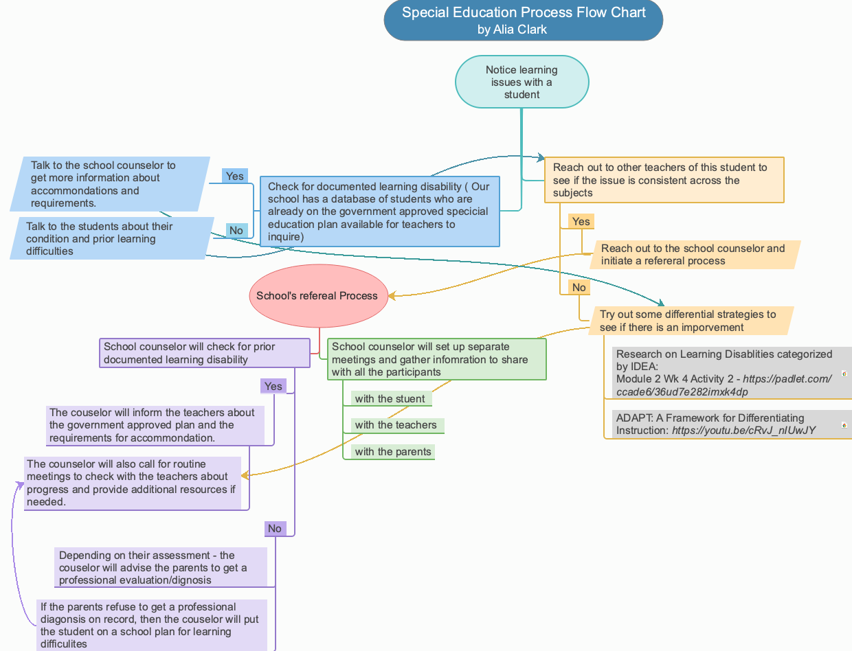 Special Education Process Flowchart