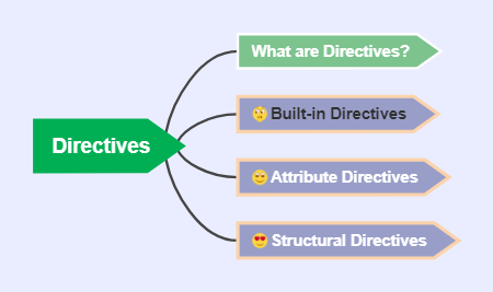 Directives Mindmap