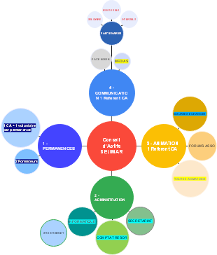 Conseil d'Actifs SELIMAR