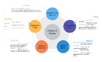 Porter's Five Forces Analysis Diagram