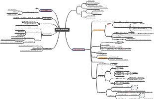 会计准则框架（A部分）思维导图
