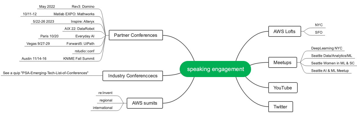 Tech Speaking Engagement Strategy