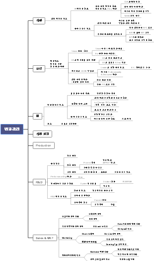 변화관리 맵