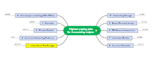 Highest Paying Jobs for Accounting Majors