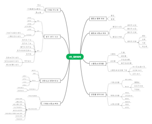 Chemical analysis mind map